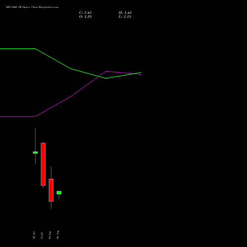 SRF 2200 PE (PUT) 25 August 2026 options price chart analysis SRF Limited 