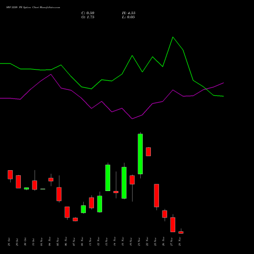 SRF 2220 PE PUT indicators chart analysis SRF Limited options price chart strike 2220 PUT