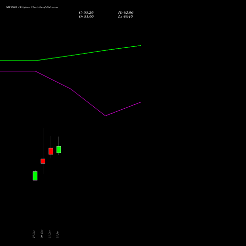 SRF 2220 PE PUT indicators chart analysis SRF Limited options price chart strike 2220 PUT