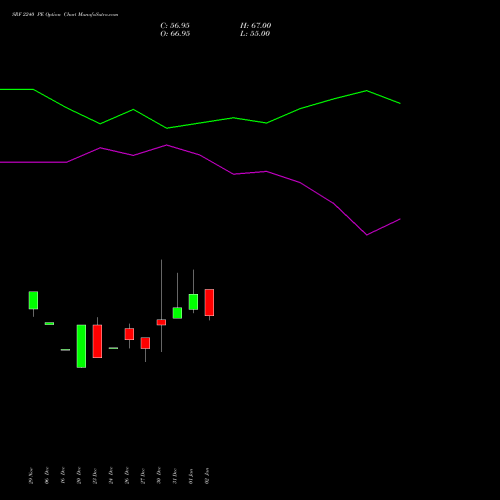 SRF 2240 PE PUT indicators chart analysis SRF Limited options price chart strike 2240 PUT