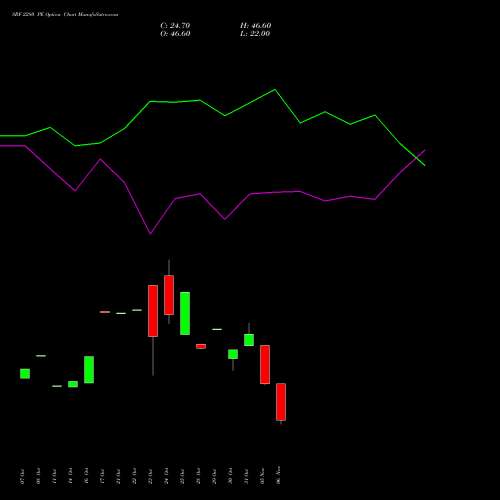 SRF 2280 PE PUT indicators chart analysis SRF Limited options price chart strike 2280 PUT