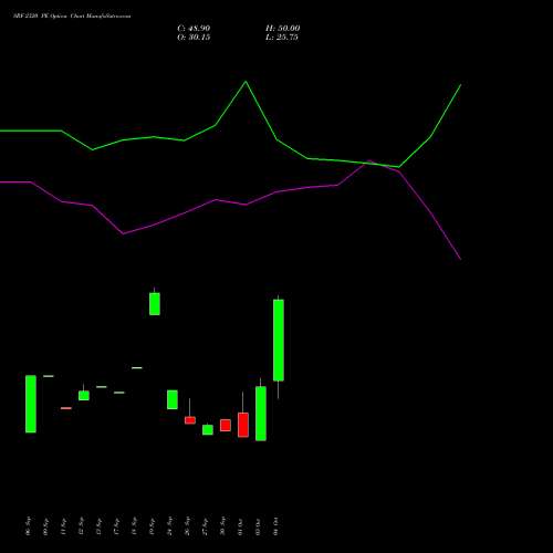 SRF 2320 PE PUT indicators chart analysis SRF Limited options price chart strike 2320 PUT