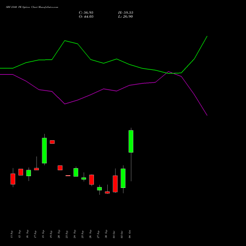 SRF 2340 PE PUT indicators chart analysis SRF Limited options price chart strike 2340 PUT