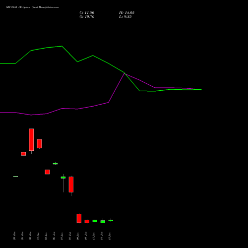 SRF 2340 PE PUT indicators chart analysis SRF Limited options price chart strike 2340 PUT