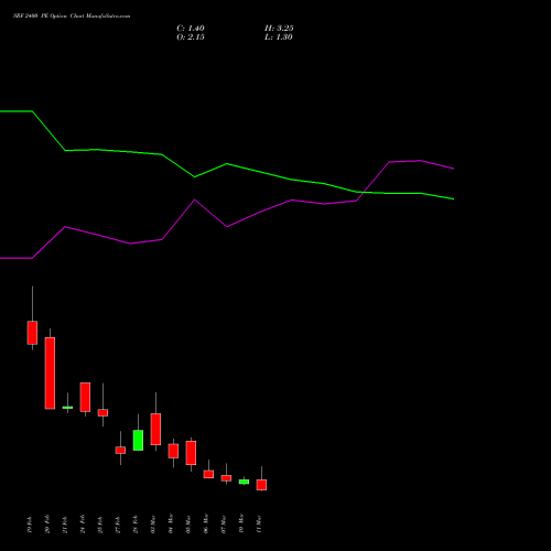 SRF 2400 PE PUT indicators chart analysis SRF Limited options price chart strike 2400 PUT