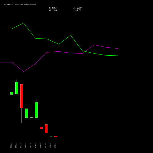 SRF 2400 PE (PUT) 24 February 2026 options price chart analysis SRF Limited 