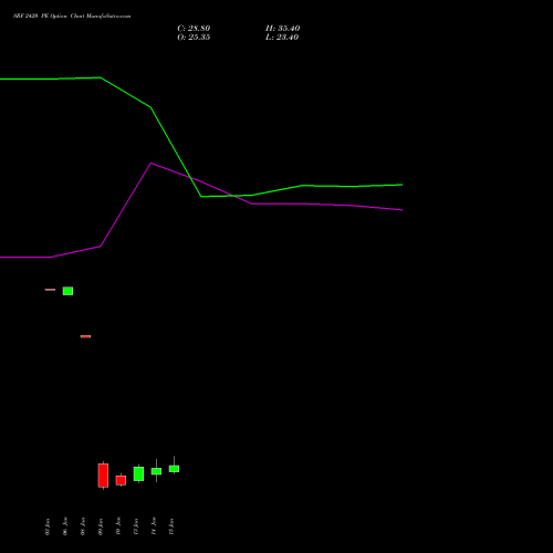 SRF 2420 PE PUT indicators chart analysis SRF Limited options price chart strike 2420 PUT