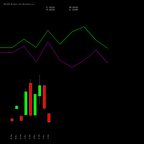 SRF 2420 PE (PUT) 30 March 2026 options price chart analysis SRF Limited 