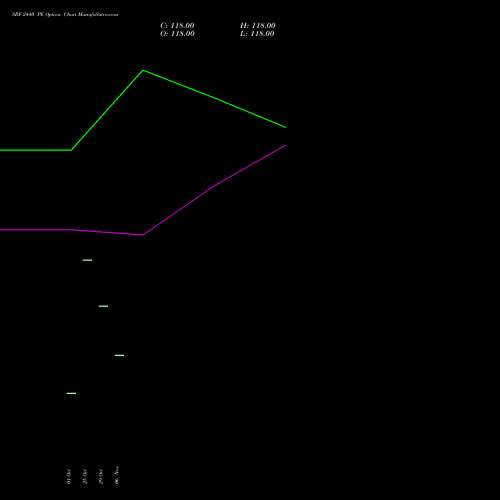 SRF 2440 PE PUT indicators chart analysis SRF Limited options price chart strike 2440 PUT