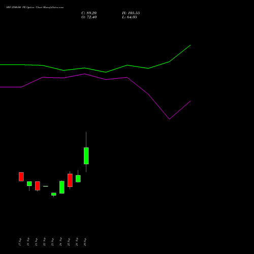 SRF 2500.00 PE (PUT) 27 October 2026 options price chart analysis SRF Limited 