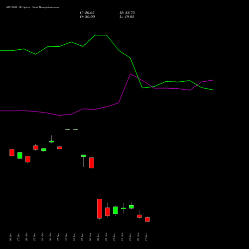 SRF 2500 PE PUT indicators chart analysis SRF Limited options price chart strike 2500 PUT