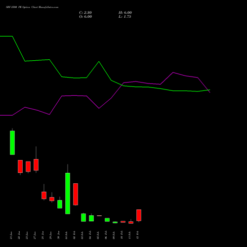 SRF 2500 PE (PUT) 24 February 2026 options price chart analysis SRF Limited 