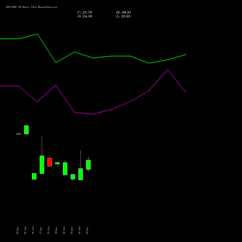 SRF 2500 PE (PUT) 28 July 2026 options price chart analysis SRF Limited 
