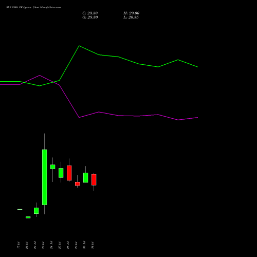 SRF 2500 PE (PUT) 25 August 2026 options price chart analysis SRF Limited 