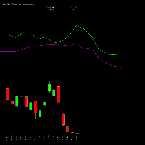 SRF 2520 PE PUT indicators chart analysis SRF Limited options price chart strike 2520 PUT
