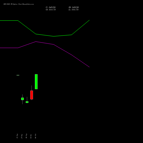 SRF 2520 PE PUT indicators chart analysis SRF Limited options price chart strike 2520 PUT