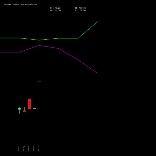 SRF 2540 PE PUT indicators chart analysis SRF Limited options price chart strike 2540 PUT