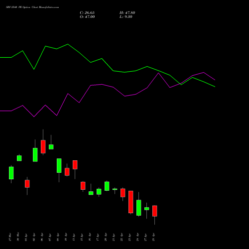 SRF 2540 PE (PUT) 28 April 2026 options price chart analysis SRF Limited 