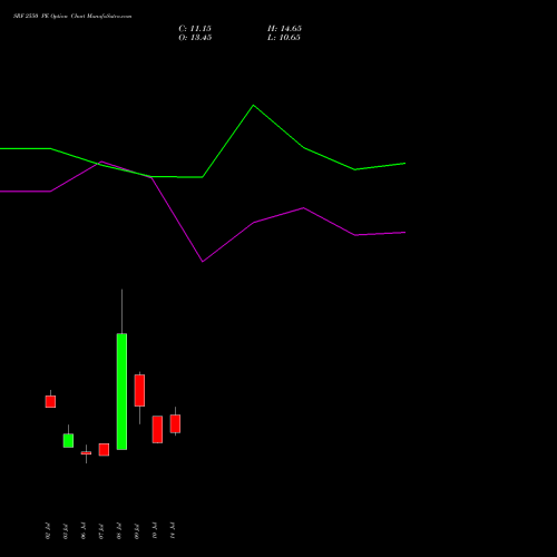 SRF 2550 PE (PUT) 28 July 2026 options price chart analysis SRF Limited 
