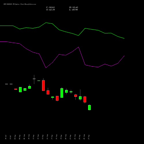 SRF 2600.00 PE (PUT) 29 September 2026 options price chart analysis SRF Limited 
