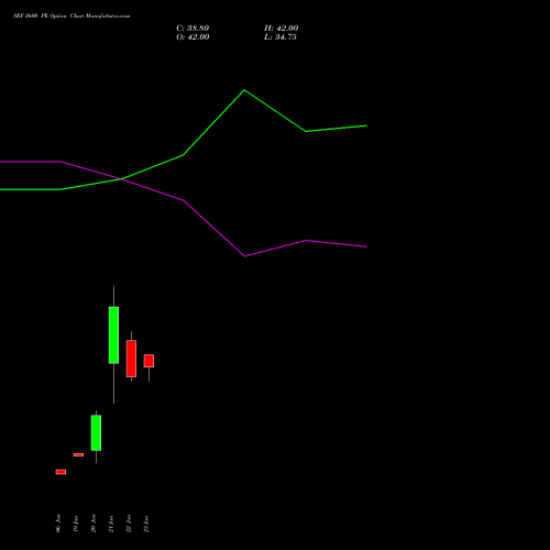SRF 2600 PE (PUT) 24 February 2026 options price chart analysis SRF Limited 