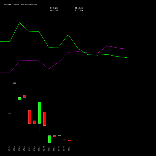 SRF 2640 PE (PUT) 24 February 2026 options price chart analysis SRF Limited 
