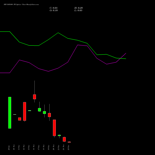 Live SRF 2650.00 PE (PUT) 25 November 2025 options price chart analysis SRF Limited 