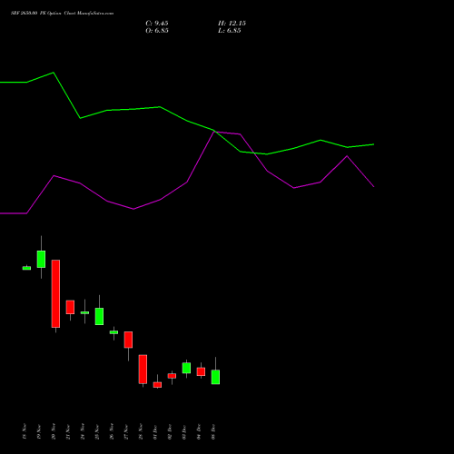 Live SRF 2650.00 PE (PUT) 30 December 2025 options price chart analysis SRF Limited 