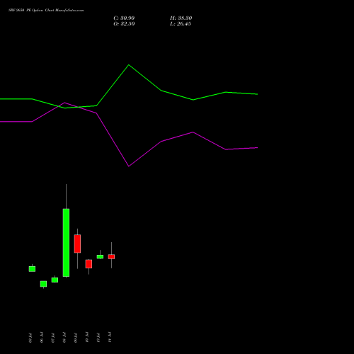 SRF 2650 PE (PUT) 28 July 2026 options price chart analysis SRF Limited 