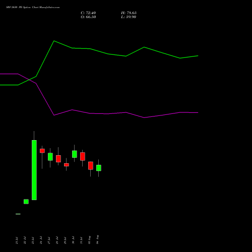 SRF 2650 PE (PUT) 25 August 2026 options price chart analysis SRF Limited 