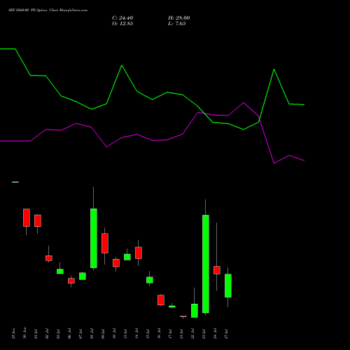 SRF 2660.00 PE (PUT) 28 July 2026 options price chart analysis SRF Limited 