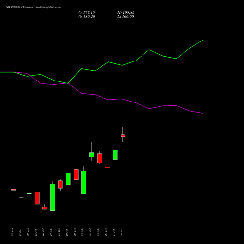 SRF 2700.00 PE (PUT) 30 March 2026 options price chart analysis SRF Limited 