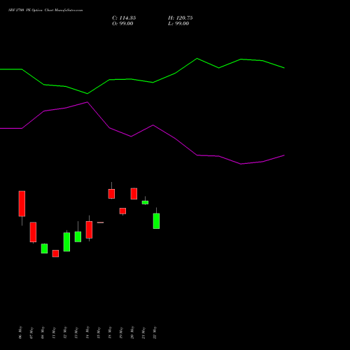 SRF 2700 PE (PUT) 30 June 2026 options price chart analysis SRF Limited 