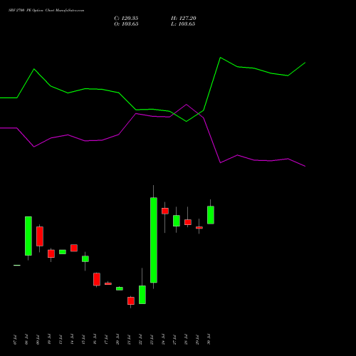 SRF 2700 PE (PUT) 25 August 2026 options price chart analysis SRF Limited 