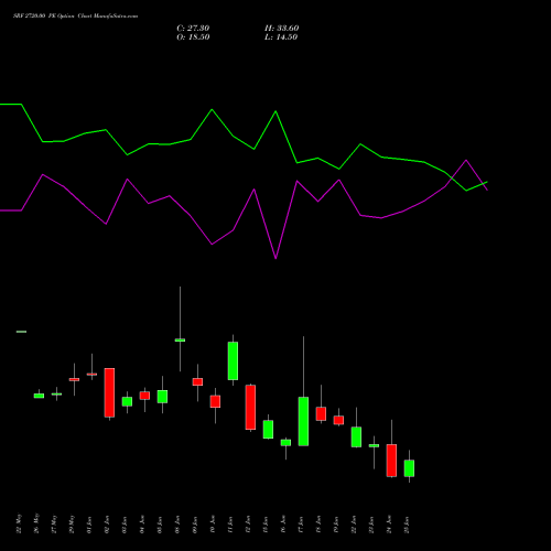 SRF 2720.00 PE (PUT) 30 June 2026 options price chart analysis SRF Limited 