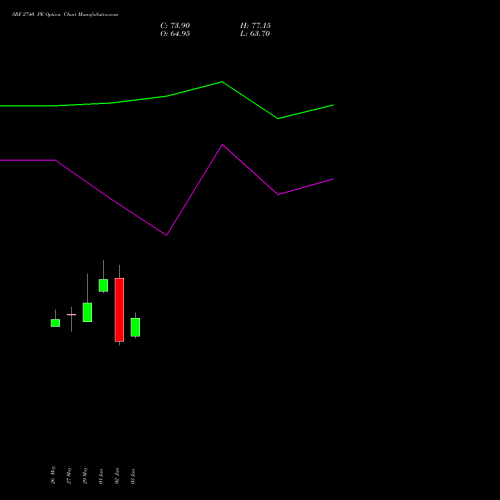 SRF 2740 PE (PUT) 30 June 2026 options price chart analysis SRF Limited 