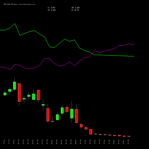 Live SRF 2800 PE (PUT) 30 December 2025 options price chart analysis SRF Limited 