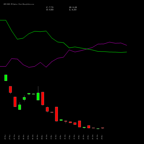 SRF 2800 PE (PUT) 27 January 2026 options price chart analysis SRF Limited 