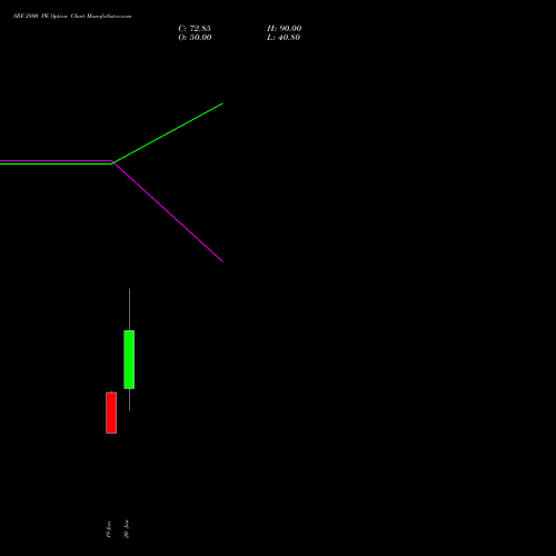 SRF 2800 PE (PUT) 24 February 2026 options price chart analysis SRF Limited 