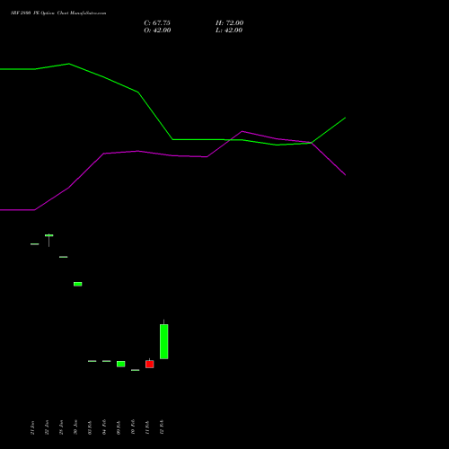 SRF 2800 PE (PUT) 30 March 2026 options price chart analysis SRF Limited 