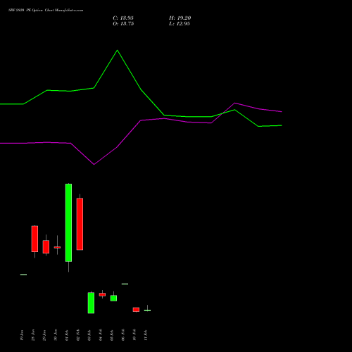 SRF 2820 PE (PUT) 24 February 2026 options price chart analysis SRF Limited 