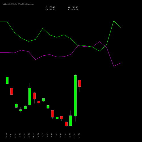 SRF 2840 PE (PUT) 28 July 2026 options price chart analysis SRF Limited 