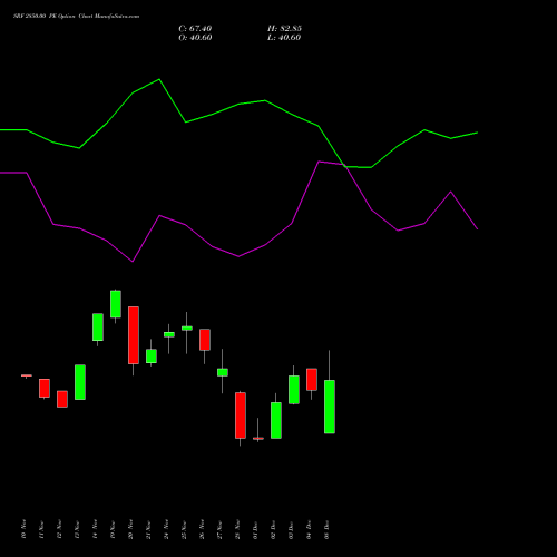 Live SRF 2850.00 PE (PUT) 30 December 2025 options price chart analysis SRF Limited 