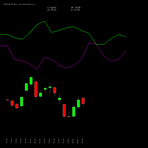 Live SRF 2850 PE (PUT) 30 December 2025 options price chart analysis SRF Limited 