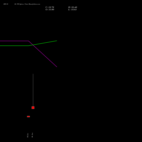 SRF 2860 PE (PUT) 27 January 2026 options price chart analysis SRF Limited 