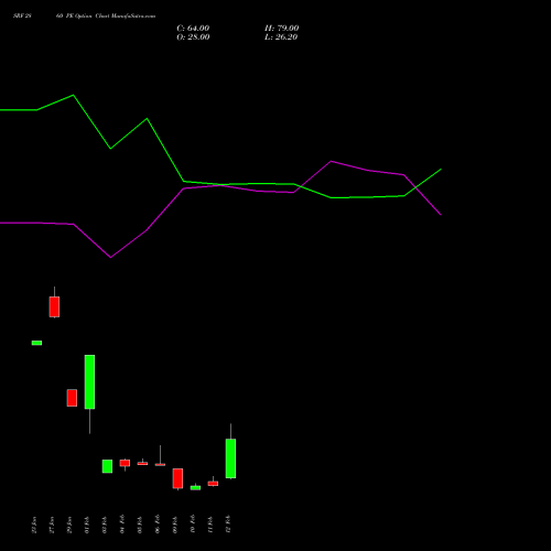 SRF 2860 PE (PUT) 24 February 2026 options price chart analysis SRF Limited 