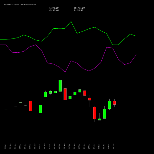Live SRF 2900 PE (PUT) 30 December 2025 options price chart analysis SRF Limited 