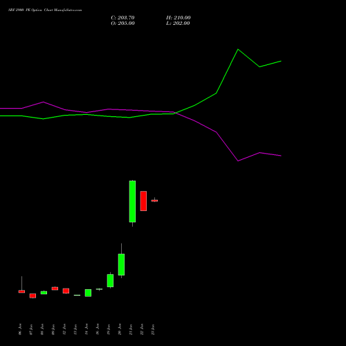 SRF 2900 PE (PUT) 24 February 2026 options price chart analysis SRF Limited 