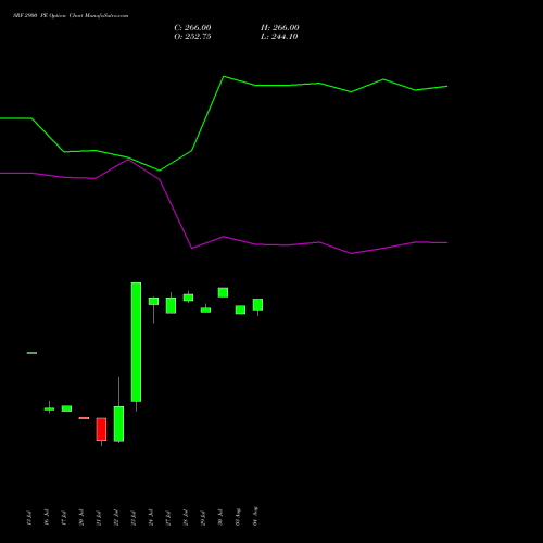 SRF 2900 PE (PUT) 25 August 2026 options price chart analysis SRF Limited 