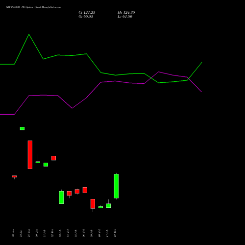 SRF 2940.00 PE (PUT) 24 February 2026 options price chart analysis SRF Limited 